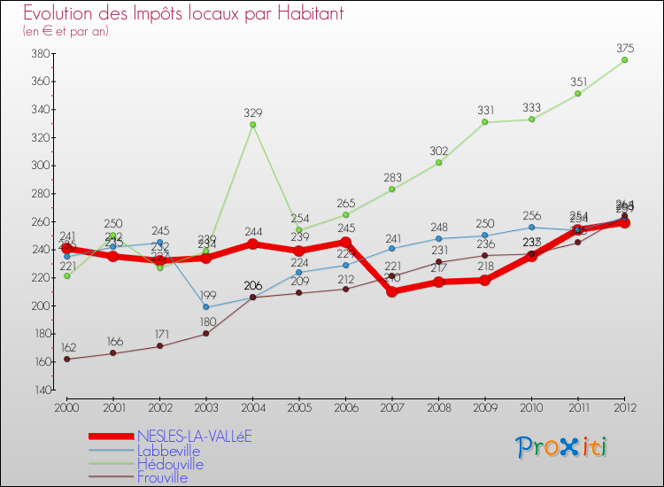 Evolution et montant des impôts locaux par Habitant pour NESLES-LA-VALLéE et les communes proches Comparaison des impôts locaux par habitant pour NESLES-LA-VALLéE et les communes voisines