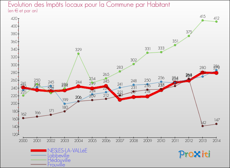 Evolution et montant des impôts locaux par Habitant pour NESLES-LA-VALLéE et les communes proches de 2000 à 2014 Comparaison des impôts locaux par habitant pour NESLES-LA-VALLéE et les communes voisines de 2000 à 2014