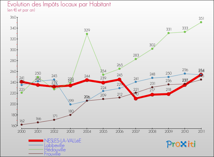 Evolution et montant des impôts locaux par Habitant pour NESLES-LA-VALLéE et les communes proches Comparaison des impôts locaux par habitant pour NESLES-LA-VALLéE et les communes voisines