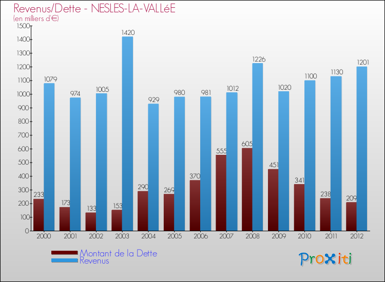 Evolution comparée de la dette et des revenus pour la commune de NESLES-LA-VALLéE de 2000 à 2012 Comparaison de la dette et des revenus pour NESLES-LA-VALLéE de 2000 à 2012