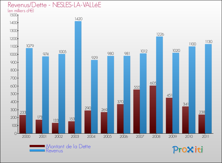 Evolution comparée de la dette et des revenus pour la commune de NESLES-LA-VALLéE de 2000 à 2011 Comparaison de la dette et des revenus pour NESLES-LA-VALLéE de 2000 à 2011