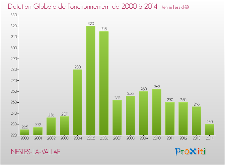 Evolution du montant de la Dotation Globale de Fonctionnement pour la commune de NESLES-LA-VALLéE de 2000 à 2014 Evolution du montant de la Dotation Globale de Fonctionnement pour NESLES-LA-VALLéE de 2000 à 2014