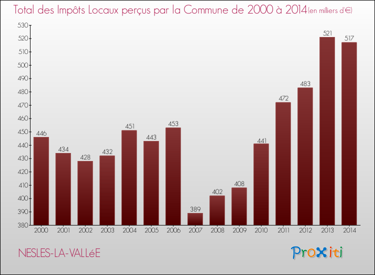 Evolution des Impôts Locaux pour la commune de NESLES-LA-VALLéE de 2000 à 2014 Evolution des Impôts Locaux pour NESLES-LA-VALLéE de 2000 à 2014