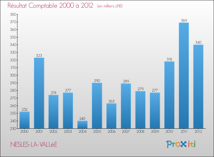 Evolution du résultat comptable pour la commune de NESLES-LA-VALLéE de 2000 à 2012 Evolution du résultat comptable pour NESLES-LA-VALLéE de 2000 à 2012