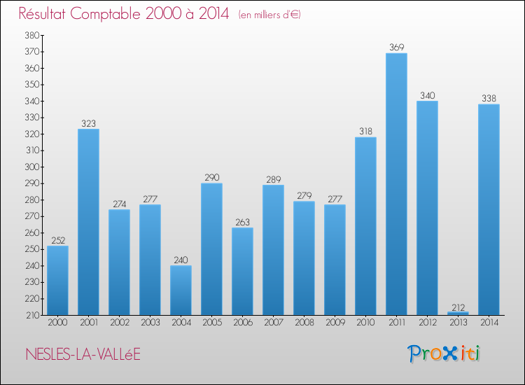 Evolution du résultat comptable pour la commune de NESLES-LA-VALLéE de 2000 à 2014 Evolution du résultat comptable pour NESLES-LA-VALLéE de 2000 à 2014