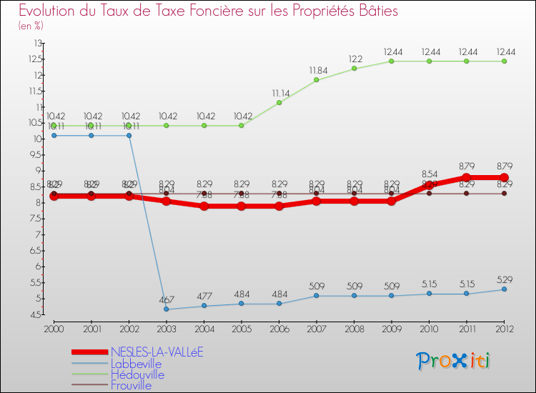 Evolution du taux de la taxe foncière sur le bati pour NESLES-LA-VALLéE et les communes proches de 2000 à 2012 Comparaison des taux de taxe foncière sur le bati pour NESLES-LA-VALLéE et les communes voisines de 2000 à 2012