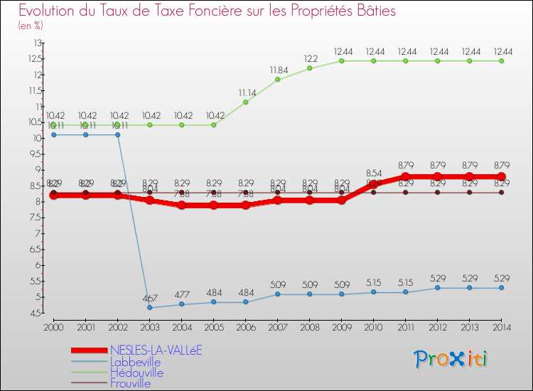 Evolution du taux de la taxe foncière sur le bati pour NESLES-LA-VALLéE et les communes proches de 2000 à 2014 Comparaison des taux de taxe foncière sur le bati pour NESLES-LA-VALLéE et les communes voisines de 2000 à 2014