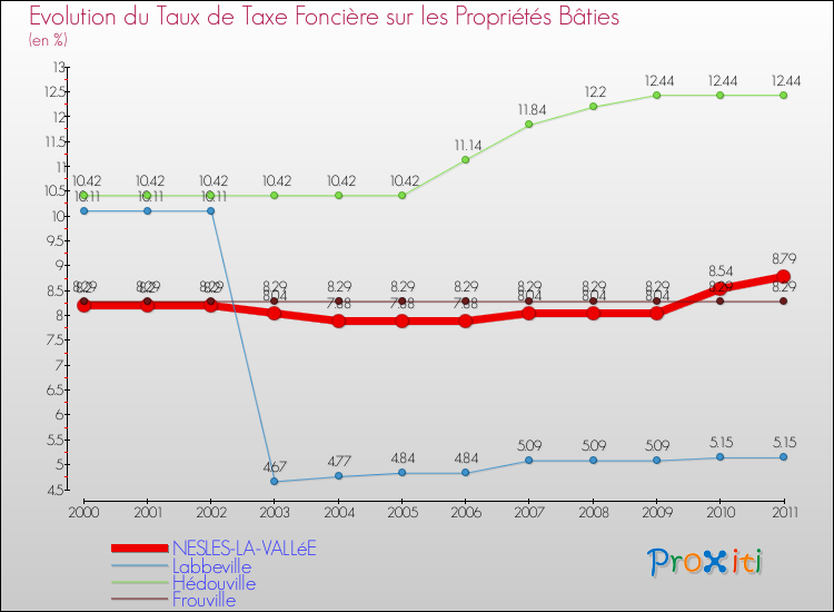 Evolution du taux de la taxe foncière sur le bati pour NESLES-LA-VALLéE et les communes proches Comparaison des taux de taxe foncière sur le bati pour NESLES-LA-VALLéE et les communes voisines