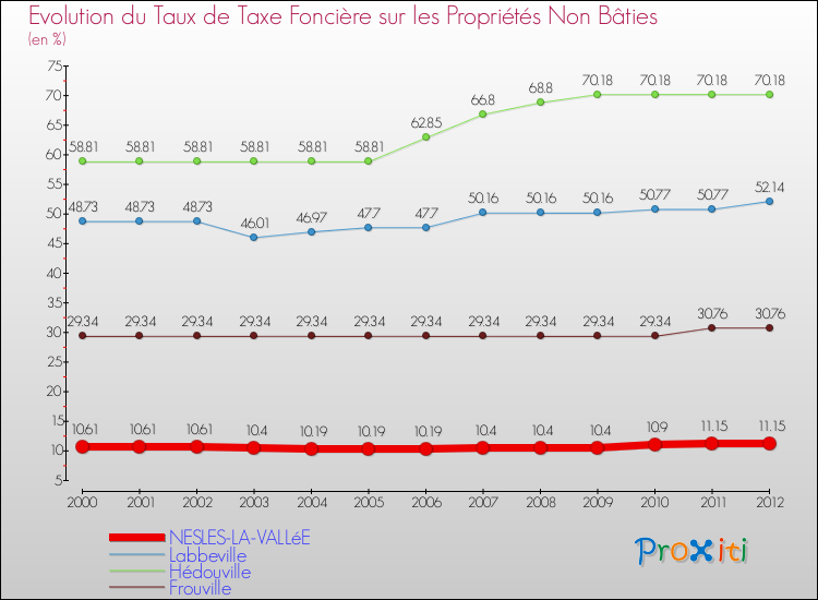 Evolution du taux de la taxe foncière sur les immeubles et terrains non batis pour NESLES-LA-VALLéE et les communes proches de 2000 à 2012 Comparaison des taux de la taxe foncière sur les immeubles et terrains non batis pour NESLES-LA-VALLéE et les communes voisines de 2000 à 2012