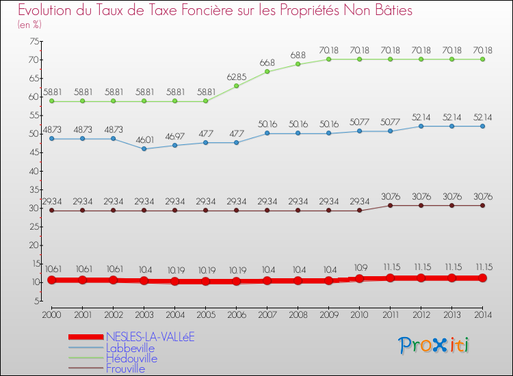 Evolution du taux de la taxe foncière sur les immeubles et terrains non batis pour NESLES-LA-VALLéE et les communes proches de 2000 à 2014 Comparaison des taux de la taxe foncière sur les immeubles et terrains non batis pour NESLES-LA-VALLéE et les communes voisines de 2000 à 2014