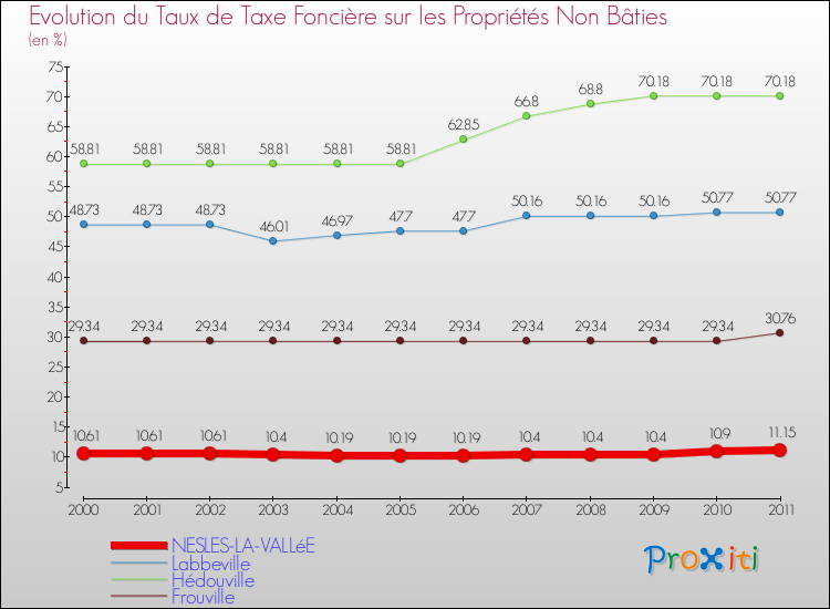 Evolution du taux de la taxe foncière sur les immeubles et terrains non batis pour NESLES-LA-VALLéE et les communes proches Comparaison des taux de la taxe foncière sur les immeubles et terrains non batis pour NESLES-LA-VALLéE et les communes voisines