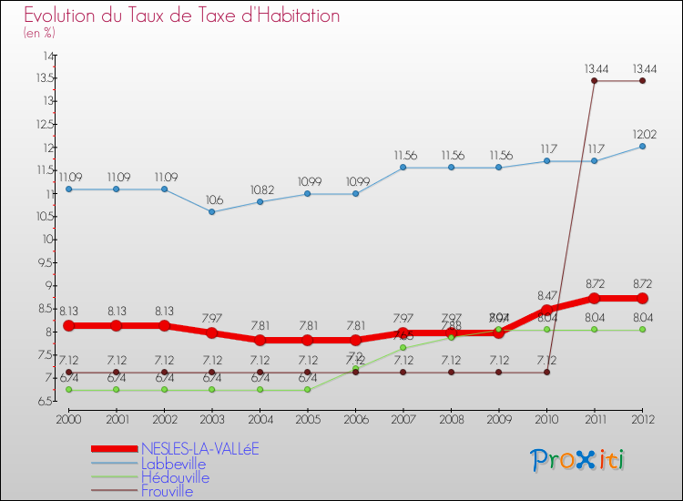Evolution du taux de la taxe d'habitation pour NESLES-LA-VALLéE et les communes proches Comparaison des taux de la taxe d'habitation pour NESLES-LA-VALLéE et les communes voisines