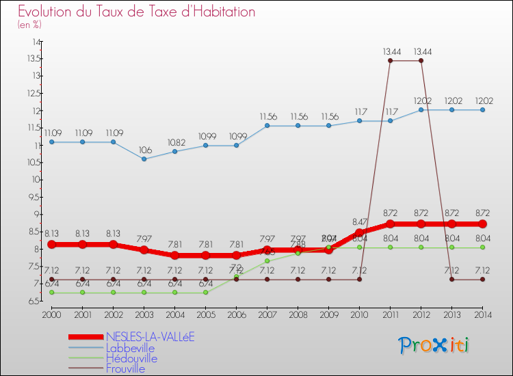 Evolution du taux de la taxe d'habitation pour NESLES-LA-VALLéE et les communes proches de 2000 à 2014 Comparaison des taux de la taxe d'habitation pour NESLES-LA-VALLéE et les communes voisines de 2000 à 2014