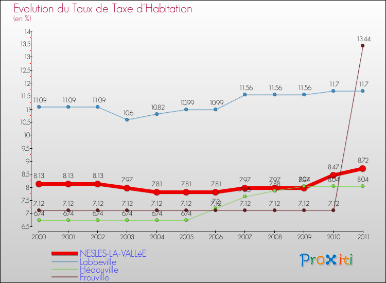 Evolution du taux de la taxe d'habitation pour NESLES-LA-VALLéE et les communes proches Comparaison des taux de la taxe d'habitation pour NESLES-LA-VALLéE et les communes voisines