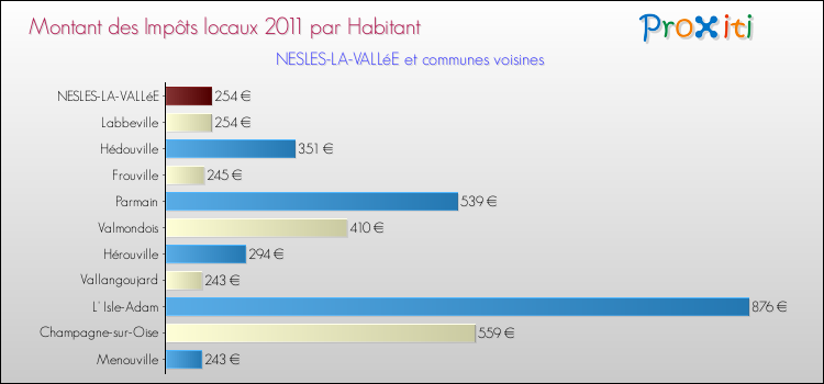Montant des impôts locaux par Habitant pour NESLES-LA-VALLéE et les communes proches Comparaison des impôts locaux par habitant pour NESLES-LA-VALLéE et les communes voisines