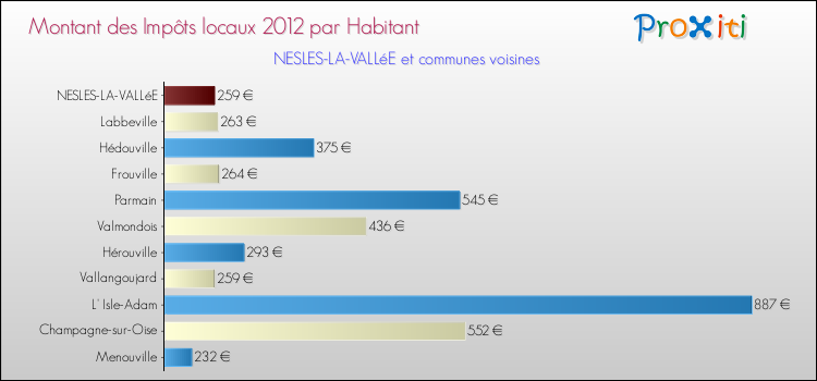 Montant des impôts locaux par Habitant pour NESLES-LA-VALLéE et les communes proches Comparaison des impôts locaux par habitant pour NESLES-LA-VALLéE et les communes voisines
