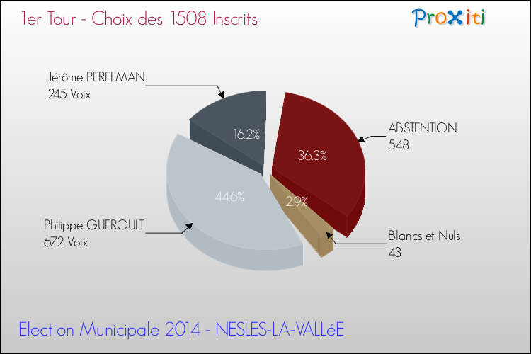 Résultats par rapport aux inscrits au 1er Tour des Elections Municipales 2014 de la commune de NESLES-LA-VALLéE Elections Municipales 2014 - Résultats par rapport aux inscrits au 1er Tour pour la commune de NESLES-LA-VALLéE