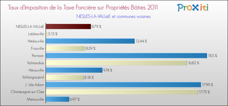 Taux d'imposition de la taxe foncière sur le bati 2011 pour NESLES-LA-VALLéE et les communes proches Comparaison des taux d'imposition de la taxe foncière sur le bati 2011 pour NESLES-LA-VALLéE et les communes voisines