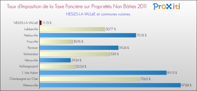 Taux d'imposition de la taxe foncière sur les immeubles et terrains non batis 2011 pour NESLES-LA-VALLéE et les communes proches Comparaison des taux d'imposition de la taxe foncière sur les immeubles et terrains non batis 2011 pour NESLES-LA-VALLéE et les communes voisines