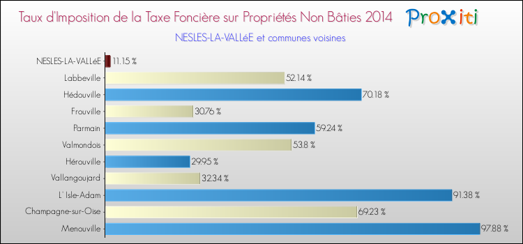Taux d'imposition de la taxe foncière sur les immeubles et terrains non batis 2014 pour NESLES-LA-VALLéE et les communes proches Comparaison des taux d'imposition de la taxe foncière sur les immeubles et terrains non batis 2014 pour NESLES-LA-VALLéE et les communes voisines
