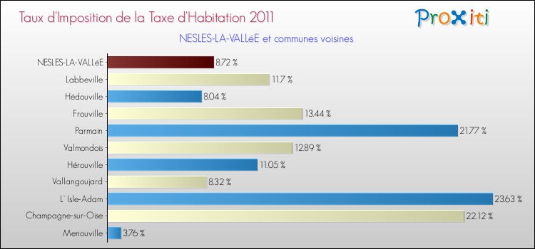 Taux d'imposition de la taxe d'habitation 2011 pour NESLES-LA-VALLéE et les communes proches Comparaison des taux d'imposition de la taxe d'habitation 2011 pour NESLES-LA-VALLéE et les communes voisines