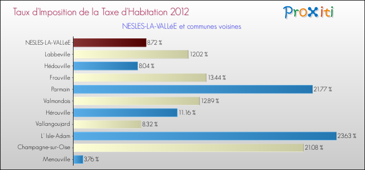 Taux d'imposition de la taxe d'habitation 2012 pour NESLES-LA-VALLéE et les communes proches Comparaison des taux d'imposition de la taxe d'habitation 2012 pour NESLES-LA-VALLéE et les communes voisines
