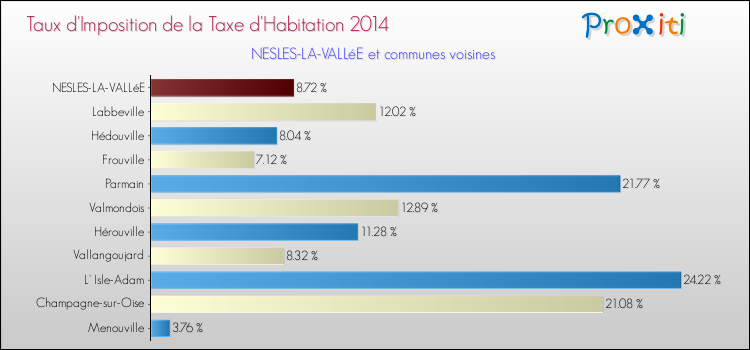 Taux d'imposition de la taxe d'habitation 2014 pour NESLES-LA-VALLéE et les communes proches Comparaison des taux d'imposition de la taxe d'habitation 2014 pour NESLES-LA-VALLéE et les communes voisines