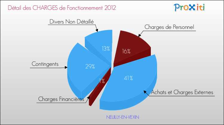 Décomposition des Charges de Fonctionnement 2012 de la commune de NEUILLY-EN-VEXIN Charges de Fonctionnement 2012 pour la commune de NEUILLY-EN-VEXIN