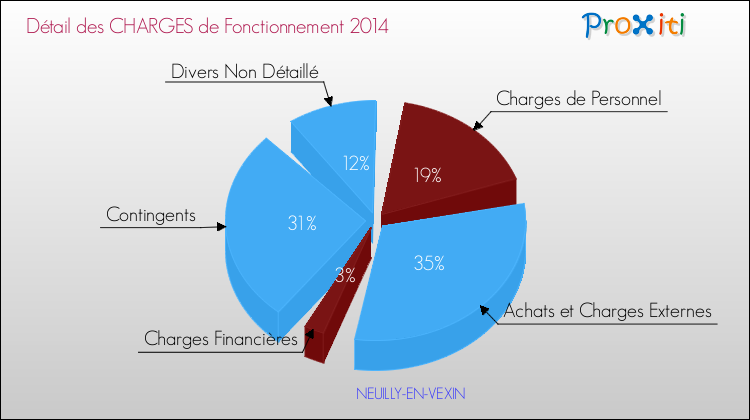 Décomposition des Charges de Fonctionnement 2014 de la commune de NEUILLY-EN-VEXIN Charges de Fonctionnement 2014 pour la commune de NEUILLY-EN-VEXIN