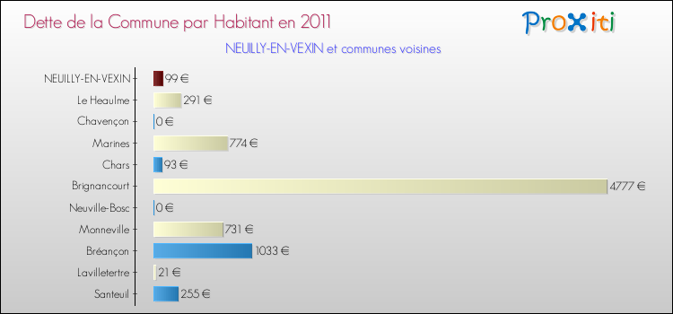 Dette par habitant de la commune en 2011 pour NEUILLY-EN-VEXIN et les communes proches Comparaison de la dette par habitant de la commune en 2011 pour NEUILLY-EN-VEXIN et les communes voisines