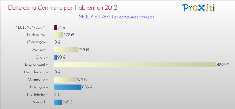 Dette par habitant de la commune en 2012 pour NEUILLY-EN-VEXIN et les communes proches Comparaison de la dette par habitant de la commune en 2012 pour NEUILLY-EN-VEXIN et les communes voisines