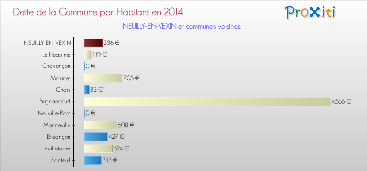 Dette par habitant de la commune en 2014 pour NEUILLY-EN-VEXIN et les communes proches Comparaison de la dette par habitant de la commune en 2014 pour NEUILLY-EN-VEXIN et les communes voisines