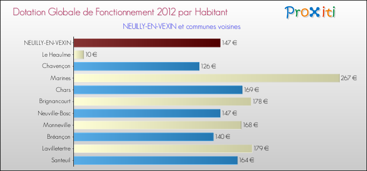 Montant des dotations globales de fonctionnement DGF par Habitant pour NEUILLY-EN-VEXIN et les communes proches Comparaison des des dotations globales de fonctionnement DGF par habitant pour NEUILLY-EN-VEXIN et les communes voisines