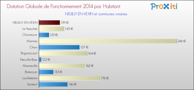 Montant des dotations globales de fonctionnement DGF par Habitant pour NEUILLY-EN-VEXIN et les communes proches en 2014. Comparaison des des dotations globales de fonctionnement DGF par habitant pour NEUILLY-EN-VEXIN et les communes voisines en 2014.
