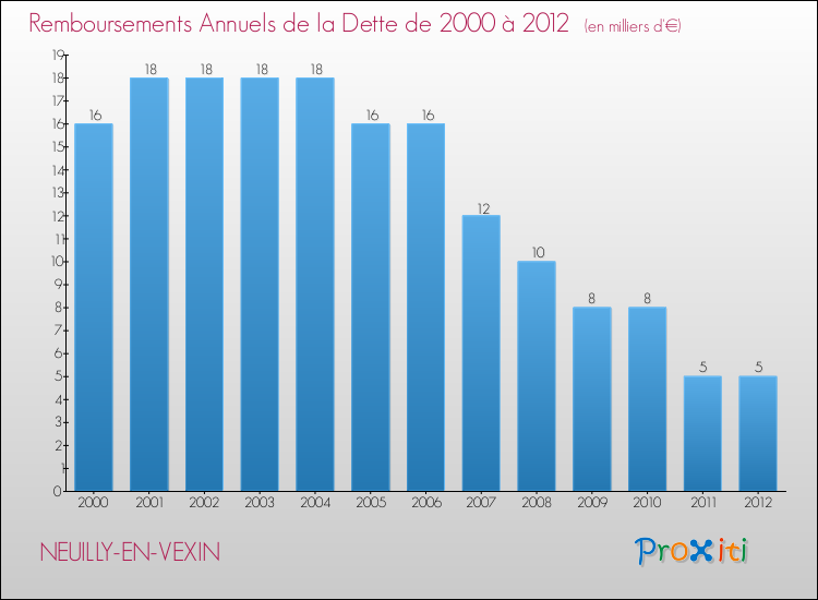 Evolution de l'annuité de la dette pour la commune de NEUILLY-EN-VEXIN de 2000 à 2012 Annuités de la dette pour NEUILLY-EN-VEXIN de 2000 à 2012