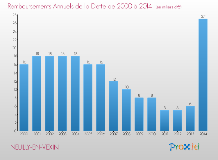 Evolution de l'annuité de la dette pour la commune de NEUILLY-EN-VEXIN de 2000 à 2014 Annuités de la dette pour NEUILLY-EN-VEXIN de 2000 à 2014