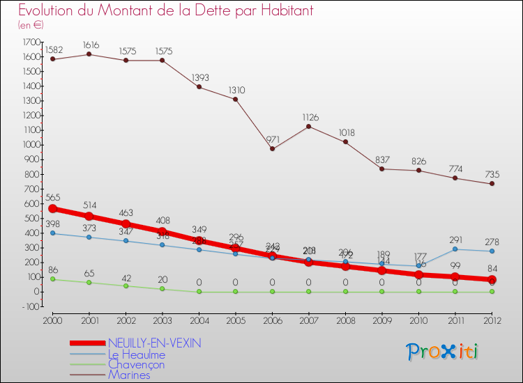 Evolution de la dette par habitant pour la commune de NEUILLY-EN-VEXIN et les communes proches de 2000 à 2012 Comparaison de la dette par habitant pour NEUILLY-EN-VEXIN et les communes voisines de 2000 à 2012