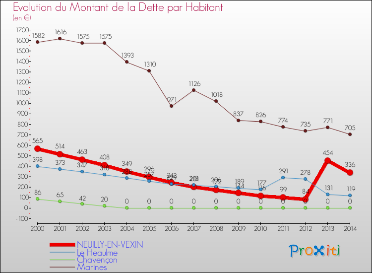 Evolution de la dette par habitant pour la commune de NEUILLY-EN-VEXIN et les communes proches de 2000 à 2014 Comparaison de la dette par habitant pour NEUILLY-EN-VEXIN et les communes voisines de 2000 à 2014