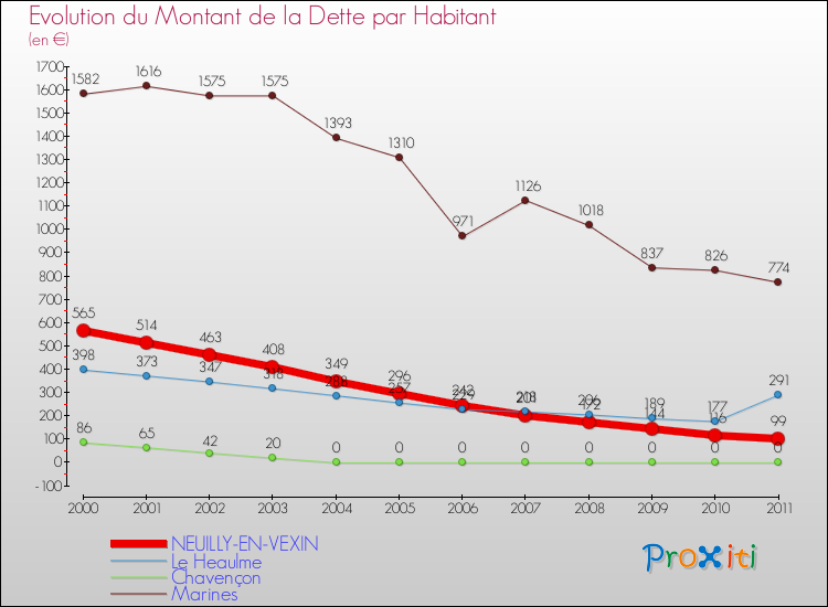 Evolution de la dette par habitant pour la commune de NEUILLY-EN-VEXIN et les communes proches Comparaison de la dette par habitant pour NEUILLY-EN-VEXIN et les communes voisines