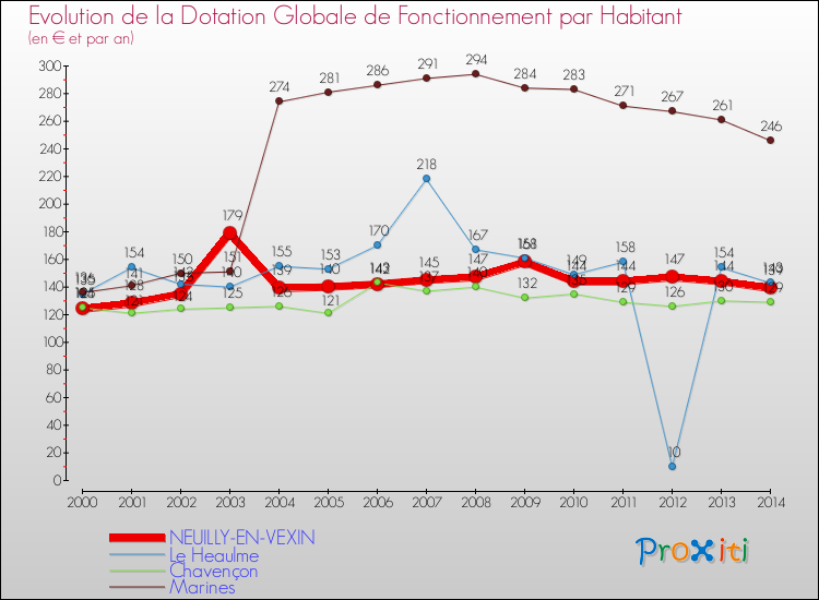Evolution et montant de la dotation globale de fonctionnement par Habitant pour NEUILLY-EN-VEXIN et les communes proches de 2000 à 2014. Comparaison des dotations globales de fonctionnement par habitant pour NEUILLY-EN-VEXIN et les communes voisines de 2000 à 2014.