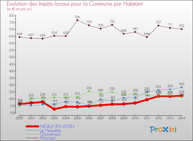 Evolution et montant des impôts locaux par Habitant pour NEUILLY-EN-VEXIN et les communes proches de 2000 à 2014 Comparaison des impôts locaux par habitant pour NEUILLY-EN-VEXIN et les communes voisines de 2000 à 2014