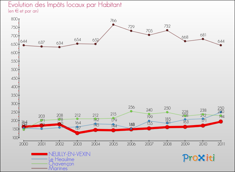 Evolution et montant des impôts locaux par Habitant pour NEUILLY-EN-VEXIN et les communes proches Comparaison des impôts locaux par habitant pour NEUILLY-EN-VEXIN et les communes voisines