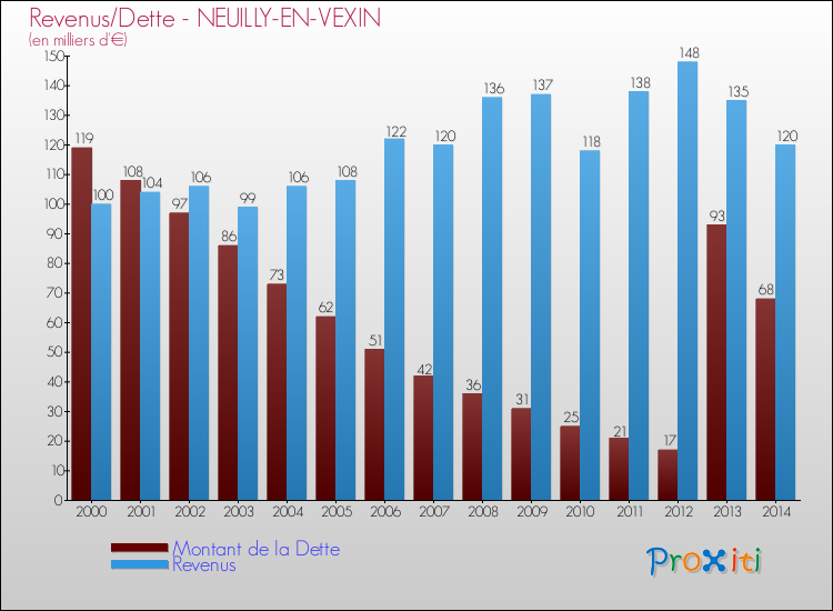 Evolution comparée de la dette et des revenus pour la commune de NEUILLY-EN-VEXIN de 2000 à 2014 Comparaison de la dette et des revenus pour NEUILLY-EN-VEXIN de 2000 à 2014