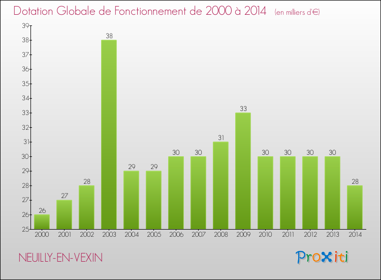 Evolution du montant de la Dotation Globale de Fonctionnement pour la commune de NEUILLY-EN-VEXIN de 2000 à 2014 Evolution du montant de la Dotation Globale de Fonctionnement pour NEUILLY-EN-VEXIN de 2000 à 2014