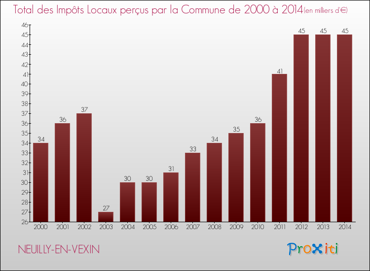 Evolution des Impôts Locaux pour la commune de NEUILLY-EN-VEXIN de 2000 à 2014 Evolution des Impôts Locaux pour NEUILLY-EN-VEXIN de 2000 à 2014