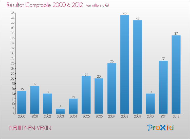 Evolution du résultat comptable pour la commune de NEUILLY-EN-VEXIN de 2000 à 2012 Evolution du résultat comptable pour NEUILLY-EN-VEXIN de 2000 à 2012