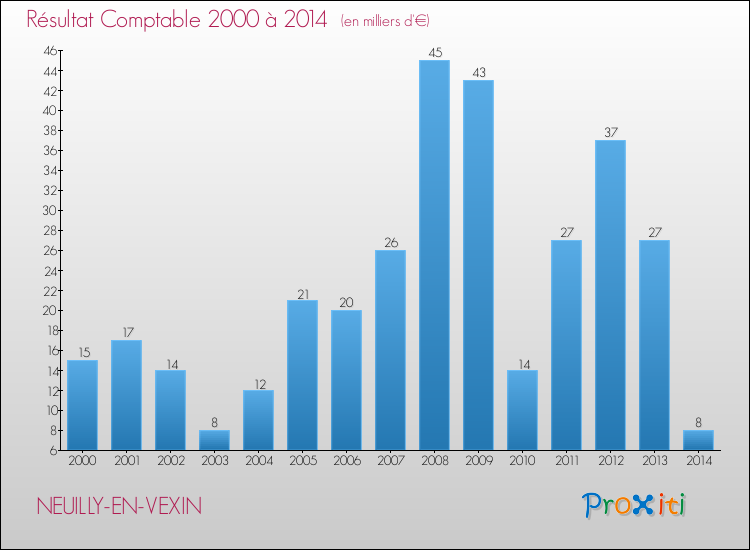 Evolution du résultat comptable pour la commune de NEUILLY-EN-VEXIN de 2000 à 2014 Evolution du résultat comptable pour NEUILLY-EN-VEXIN de 2000 à 2014