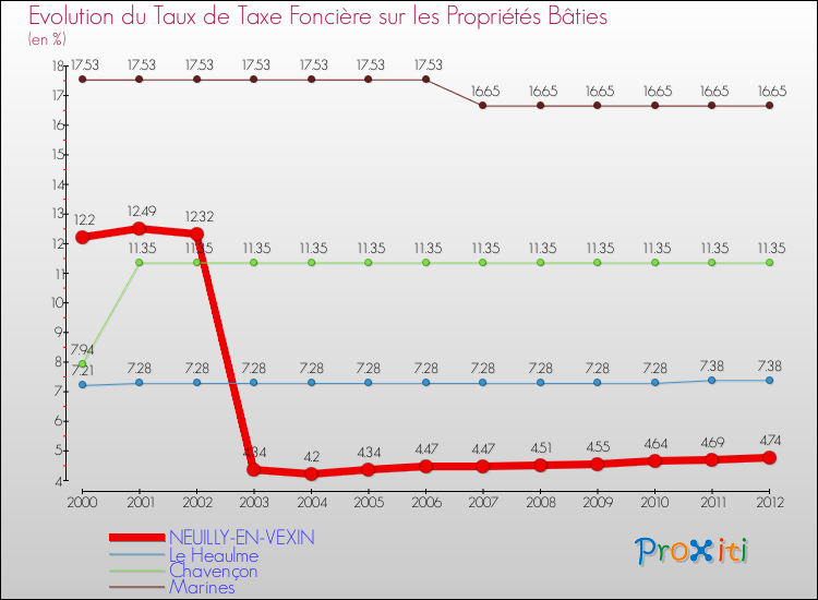 Evolution du taux de la taxe foncière sur le bati pour NEUILLY-EN-VEXIN et les communes proches de 2000 à 2012 Comparaison des taux de taxe foncière sur le bati pour NEUILLY-EN-VEXIN et les communes voisines de 2000 à 2012