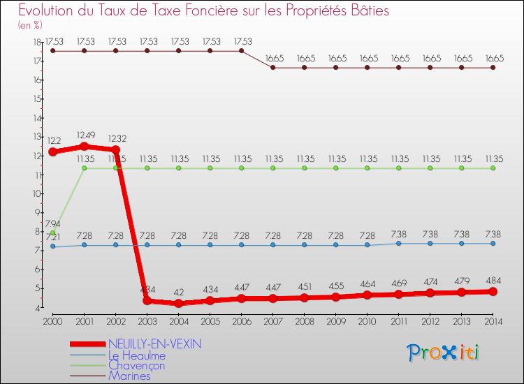 Evolution du taux de la taxe foncière sur le bati pour NEUILLY-EN-VEXIN et les communes proches de 2000 à 2014 Comparaison des taux de taxe foncière sur le bati pour NEUILLY-EN-VEXIN et les communes voisines de 2000 à 2014
