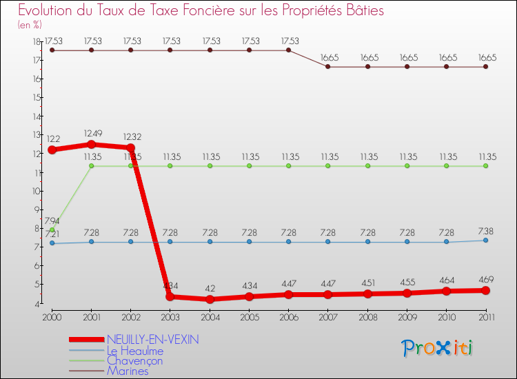 Evolution du taux de la taxe foncière sur le bati pour NEUILLY-EN-VEXIN et les communes proches Comparaison des taux de taxe foncière sur le bati pour NEUILLY-EN-VEXIN et les communes voisines